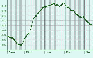 Graphe de la pression atmosphrique prvue pour Sauvigny-le-Beural