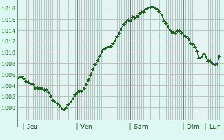 Graphe de la pression atmosphrique prvue pour Braunsbedra