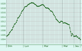 Graphe de la pression atmosphrique prvue pour Rodershausen