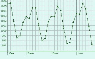 Graphe de la pression atmosphrique prvue pour Werota
