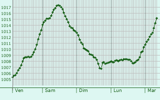Graphe de la pression atmosphrique prvue pour Schneberg
