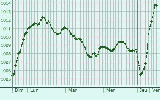 Graphe de la pression atmosphrique prvue pour Halesowen