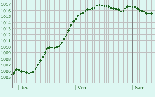 Graphe de la pression atmosphrique prvue pour Tendu
