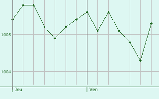 Graphe de la pression atmosphrique prvue pour Worbis