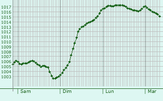 Graphe de la pression atmosphrique prvue pour Lassicourt