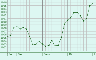 Graphe de la pression atmosphrique prvue pour Villarejo de Salvans