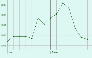 Graphe de la pression atmosphrique prvue pour Kuppenheim