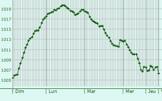 Graphe de la pression atmosphrique prvue pour Blumeray
