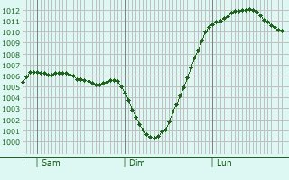 Graphe de la pression atmosphrique prvue pour Timperley