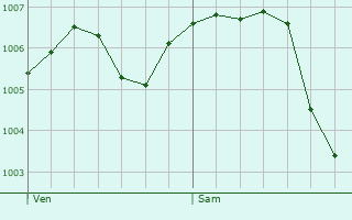 Graphe de la pression atmosphrique prvue pour Blagny-sur-Vingeanne