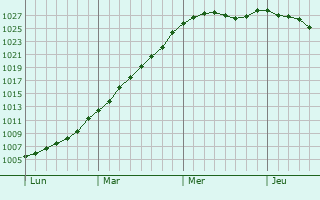 Graphe de la pression atmosphrique prvue pour Claville-Motteville