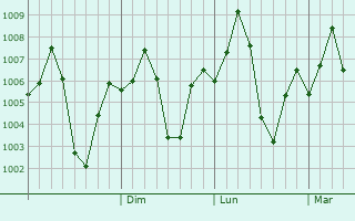 Graphe de la pression atmosphrique prvue pour Sitamau