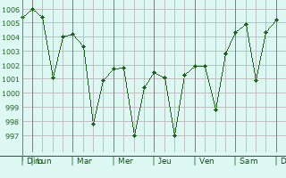 Graphe de la pression atmosphrique prvue pour Bamora