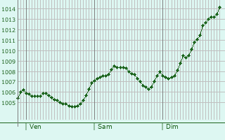 Graphe de la pression atmosphrique prvue pour Hhr-Grenzhausen