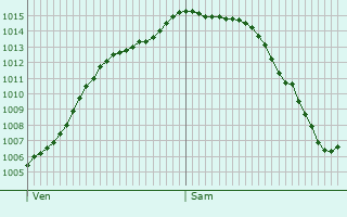 Graphe de la pression atmosphrique prvue pour Ouffet