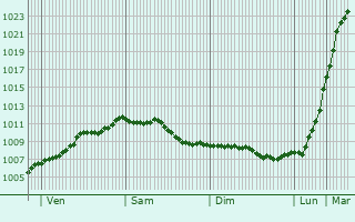 Graphe de la pression atmosphrique prvue pour Horsham