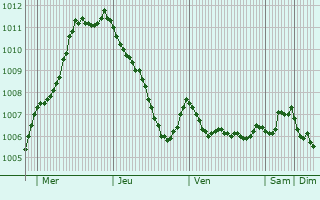 Graphe de la pression atmosphrique prvue pour Donaghadee