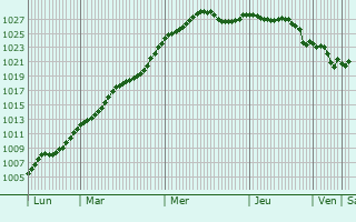 Graphe de la pression atmosphrique prvue pour Caulaincourt