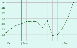 Graphe de la pression atmosphrique prvue pour Bathelmont-ls-Bauzemont