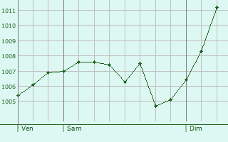 Graphe de la pression atmosphrique prvue pour Chanteheux