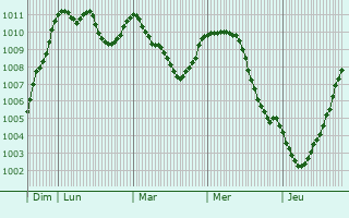 Graphe de la pression atmosphrique prvue pour Brierley Hill