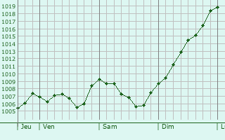 Graphe de la pression atmosphrique prvue pour Monnetier-Mornex