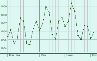 Graphe de la pression atmosphrique prvue pour Pardi