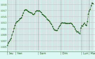 Graphe de la pression atmosphrique prvue pour Chancey