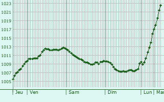 Graphe de la pression atmosphrique prvue pour Gonneville
