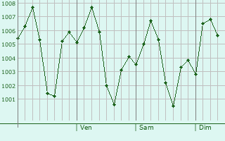 Graphe de la pression atmosphrique prvue pour Ahraura