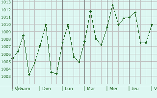 Graphe de la pression atmosphrique prvue pour Lisala