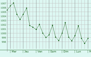 Graphe de la pression atmosphrique prvue pour Thanh Pho Phu Ly
