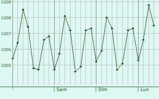 Graphe de la pression atmosphrique prvue pour Singarayakonda