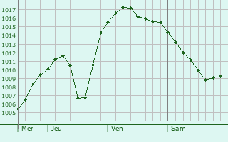 Graphe de la pression atmosphrique prvue pour Smyshlyayevka