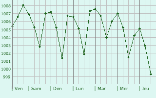 Graphe de la pression atmosphrique prvue pour Birmitrapur