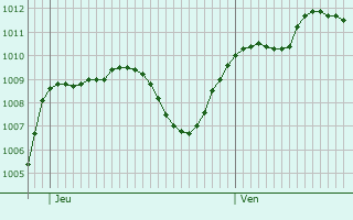 Graphe de la pression atmosphrique prvue pour Usmate Velate