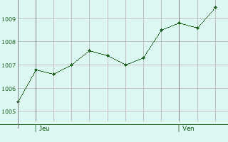 Graphe de la pression atmosphrique prvue pour Albenga