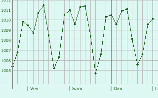 Graphe de la pression atmosphrique prvue pour Santa Rosa de Lima