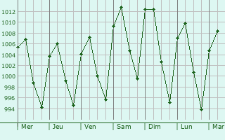 Graphe de la pression atmosphrique prvue pour Rincn de Romos
