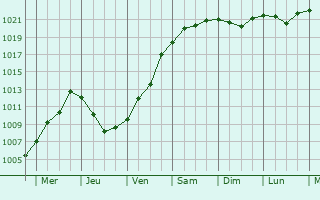 Graphe de la pression atmosphrique prvue pour Magadan