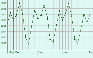 Graphe de la pression atmosphrique prvue pour Mulanur
