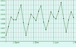 Graphe de la pression atmosphrique prvue pour Pucallpa