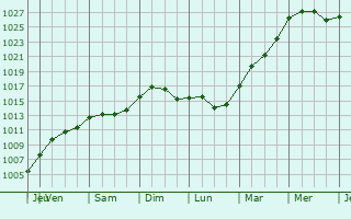 Graphe de la pression atmosphrique prvue pour Grimbergen