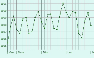 Graphe de la pression atmosphrique prvue pour Palimanan
