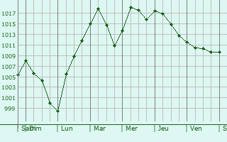 Graphe de la pression atmosphrique prvue pour Rosemount