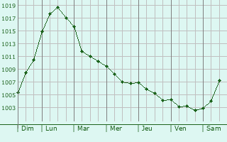 Graphe de la pression atmosphrique prvue pour Brignancourt