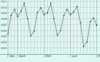 Graphe de la pression atmosphrique prvue pour Damulog