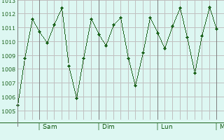 Graphe de la pression atmosphrique prvue pour Archidona