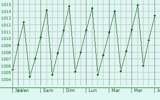 Graphe de la pression atmosphrique prvue pour Ondjiva