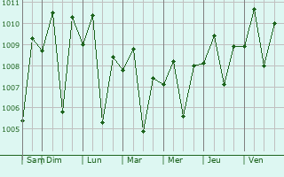 Graphe de la pression atmosphrique prvue pour Lloren